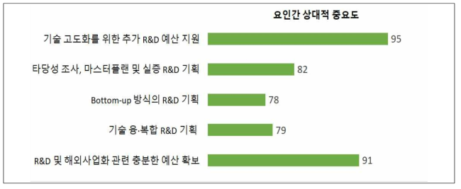 (출연(연) 연구자 대상) 향후 보완/지원 희망 분야 _ 신규 R&D 기획 부문