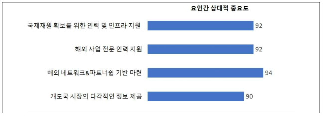 (출연(연) 연구자 대상) 향후 보완/지원 희망 분야 _ 인프라 및 정보 제공 부문