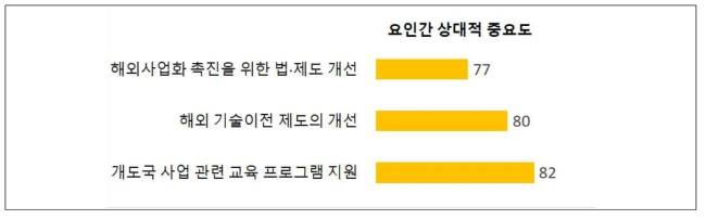 (출연(연) 연구자 대상) 향후 보완/지원 희망 분야 _ 법·제도 및 교육 부문