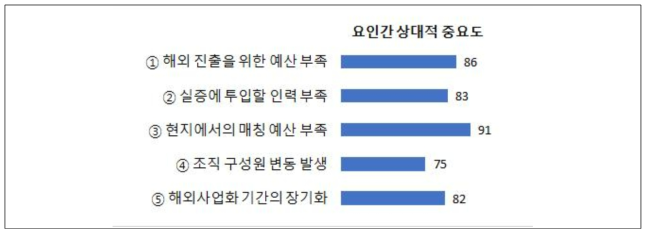 (해외진출 비희망 연구자 대상) 해외사업화 추진 장애요인 _ 예산 및 인력 부문