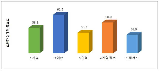 (TLO 대상) 기후기술 해외사업화 추진 시 장애 요인 _ 대분류