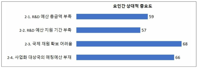 (TLO 대상) 기후기술 해외사업화 추진 시 장애 요인 _ 예산 부분