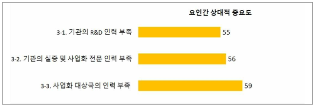 (TLO 대상) 기후기술 해외사업화 추진 시 장애 요인 _ 인력 부문