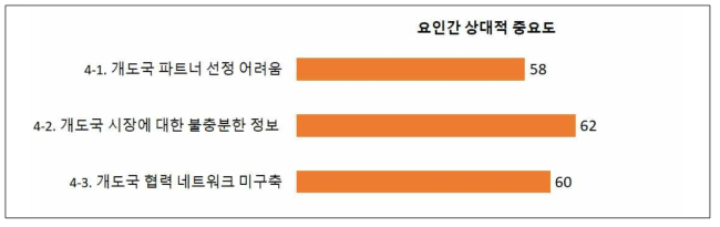 (TLO 대상) 기후기술 해외사업화 추진 시 장애 요인 _ 사업 정보 부문