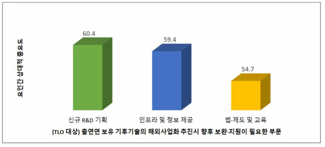 (TLO 대상) 기후기술 해외사업화 추진 시 향후 보완·지원 필요 부문 _ 대분류