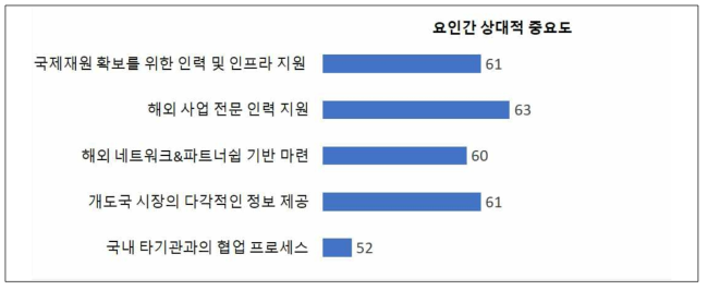 (TLO 대상) 기후기술 해외사업화 추진 시 향후 보완·지원 필요 부문 _ 인프라 및 정보 제공 부문