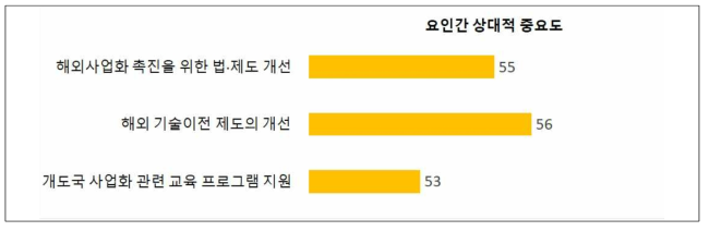 (TLO 대상) 기후기술 해외사업화 추진 시 향후 보완·지원 필요 부문 _ 법·제도 및 교육 부문