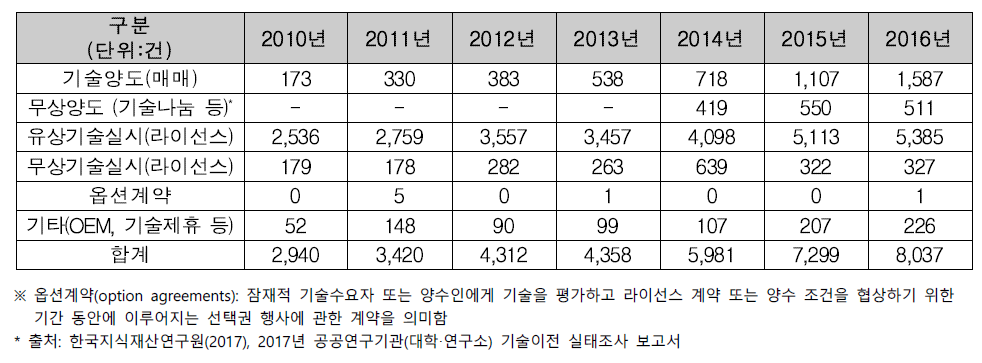 연도별 기술이전 계약체결 건수