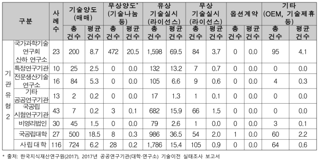 기술이전 계약체결 건수(기관유형2)