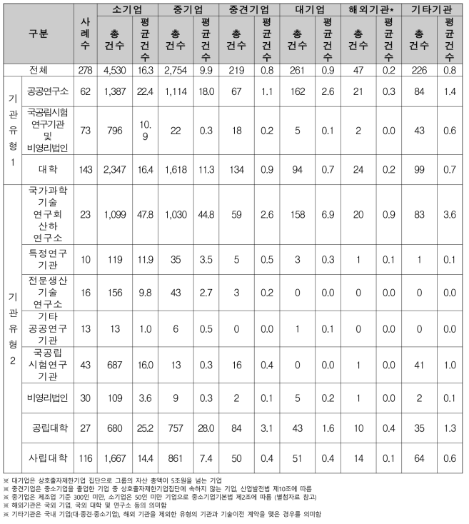 2016년 기술도입자 유형별 기술이전 계약체결 건수