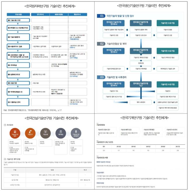 정부 출연(연)의 국내외 기술이전 추진체계 예시