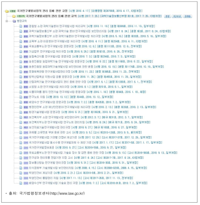 국가연구개발사업 관리 규정 체계도