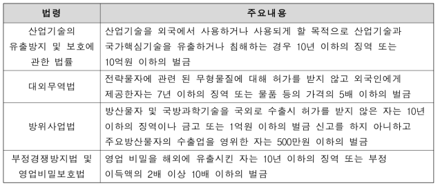 산업기술유출방지 관련 법령 주요 내용