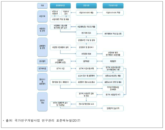 현행 국가연구개발사업 추진체계