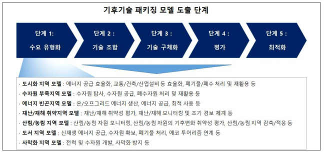 기후기술 패키징 모델 도출 단계