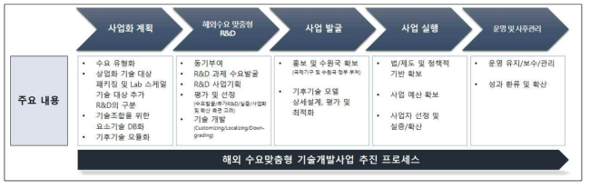 해외 수요맞춤형 기술개발사업 추진 프로세스(안)