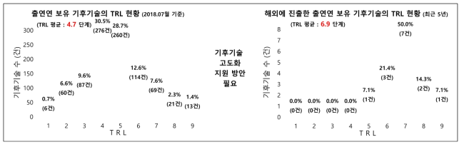 출연(연) 보유 기후기술과 해외 진출 기후기술 간의 TRL 현황 비교