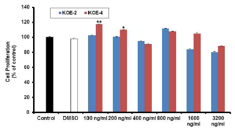 식물유래 소분자의 농도에 따른 세포 증식률