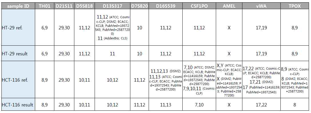 HT-29, HCT-116 세포주의 STR profiling cell authentication을 통한 reference profile