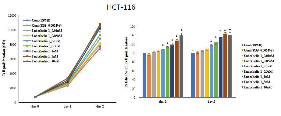 ET-1 농도별 처리에 따른 HCT-116 암세포주의 세포증식 실험 결과