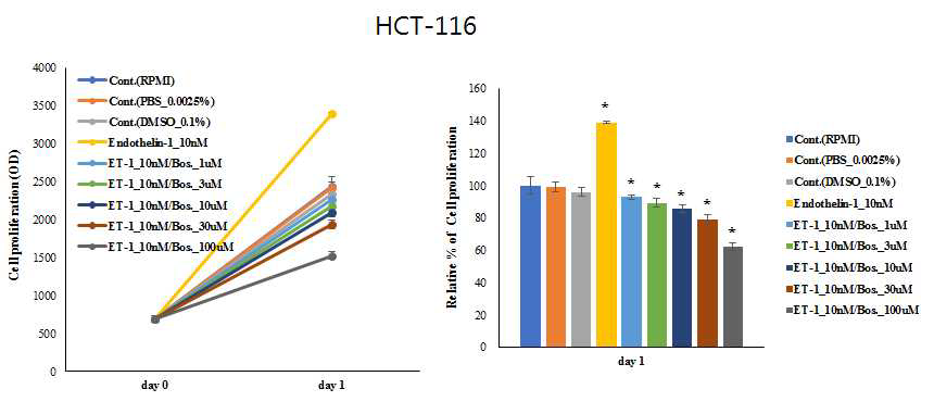 ET-1과 Bosentan 농도별 처리에 따른 HCT-116 암세포주의 세포증식 실험 결과