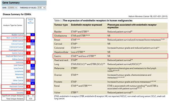 ETA 과발현에 따른 적응증과 Oncomine 분석 결과