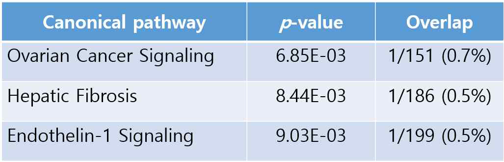 ETA와 관련된 top canonical pathway