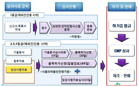 체외진단용 의료기기 등급별 허가-심사 프로세스 ※ 임상시험계획서에 대한 사항을 IRB자료로 대체 진행가능확인