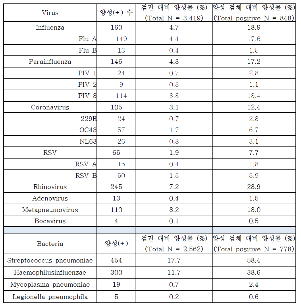 18세 이상 삼성서울병원 응급실 Respiratory virus 및 Bacterial pneumonia panel 결과 (2015.9.1 – 2017.8.31)