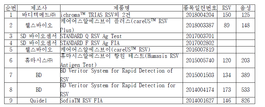 RSV 임상적 성능시험 검체 수 조사