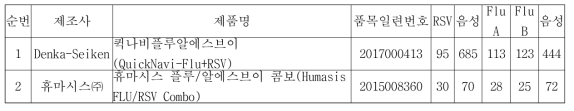 RSV + Influenza 임상적 성능시험 검체 수, 민감도 및 특이도 조사