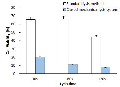밀폐형 기계적 전처리 기기를 이용한 액화 시 Cell vaibility 효율 비교