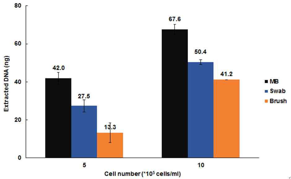 Magnetic beads(MB), Swab, Brush로부터 추출된 PC-3M의 genomic DNA 양
