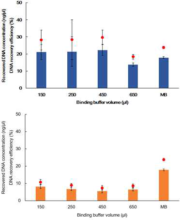 Binding buffer 용량에 따른 Swab(위)과 Brush(아래)의 DNA 추출 효율. 막대: Recovered DNA concentration(ng/L), 점: DNA recovery efficiency(%)