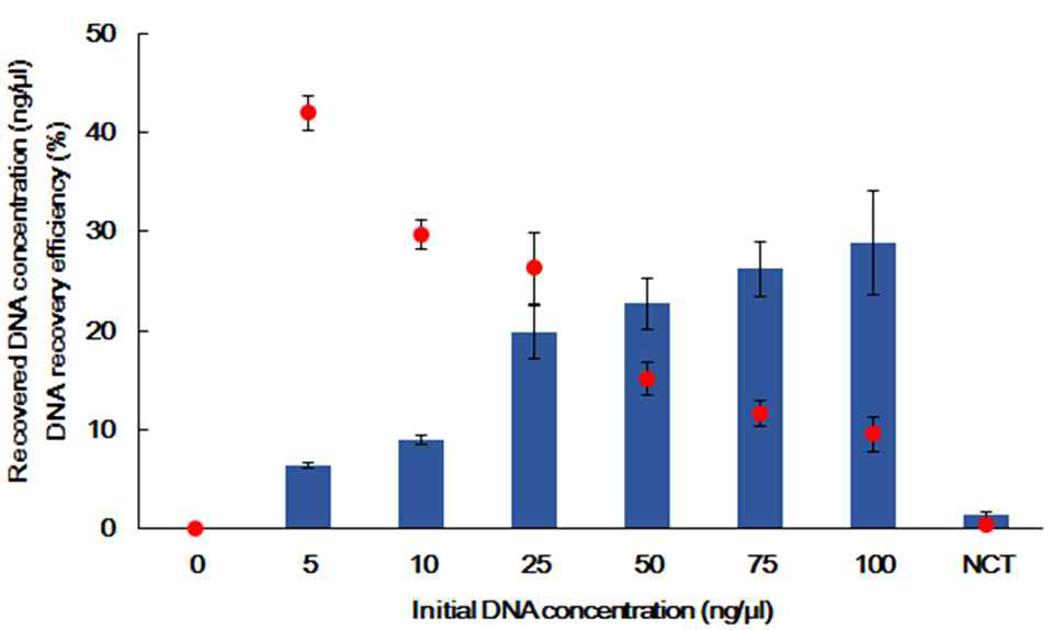 초기 cDNA 농도에 따른 변형 Swab의 추출된 DNA 양과 추출효율. 막대: Recovered DNA concentration(ng/L), 점: DNA recovery efficiency(%)