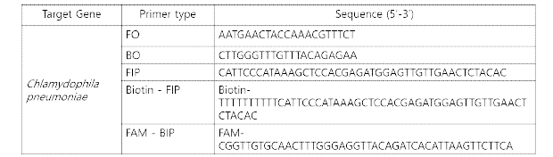 Labeled primer sets targeting the C.pneumoniae for Gel-LAMP