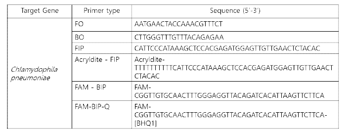 Labeled primer sets targeting the C.pneumoniae for Gel-LAMP