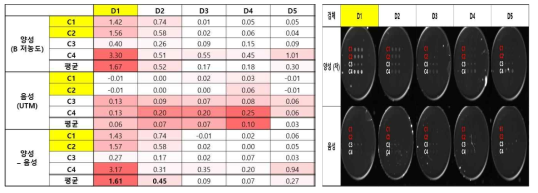 Influenza B 단일 Capture, Detection 항체 조건 테스트 결과