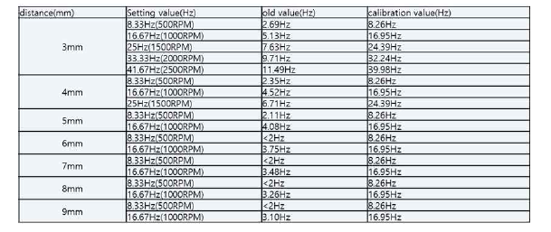 Frequency meter를 이용한 Linear stage 구동거리별 Shaking 보정결과표