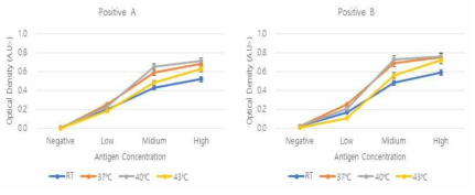 Assay 온도에 따른 신호 양상