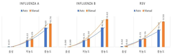 Manual 및 Auto method에 의한 진단키트의 신호 차이