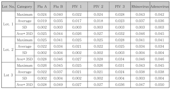 진단키트 Lot에 따른 음성 검체 검사 결과