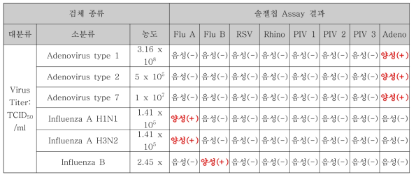 8종 Pooling 검체에 대해 LOD 확인 결과