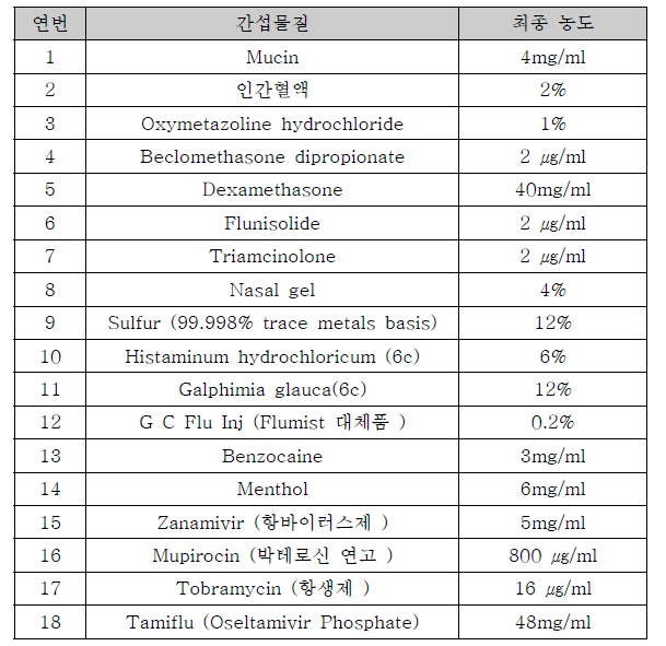 간섭반응이 없는 물질 농도