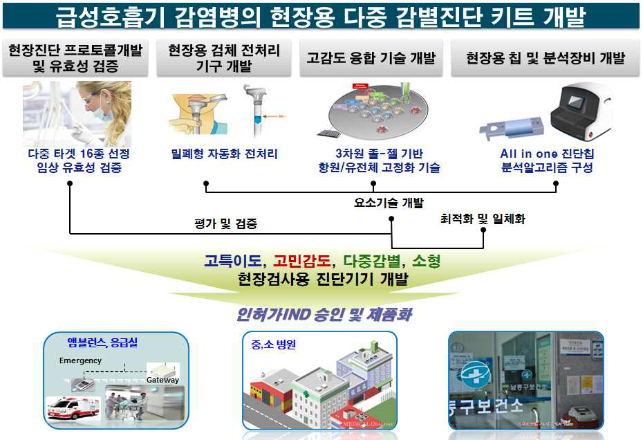 본 연구개발의 최종목표 모식도