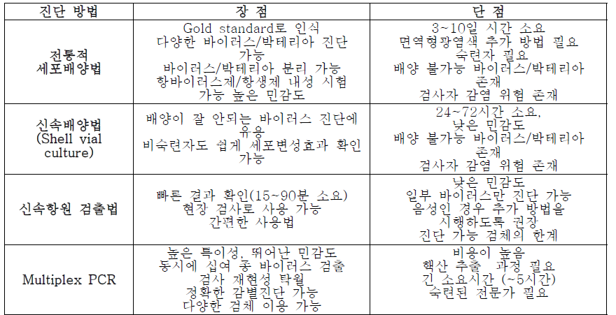 호흡기 감염병 진단법의 장단점