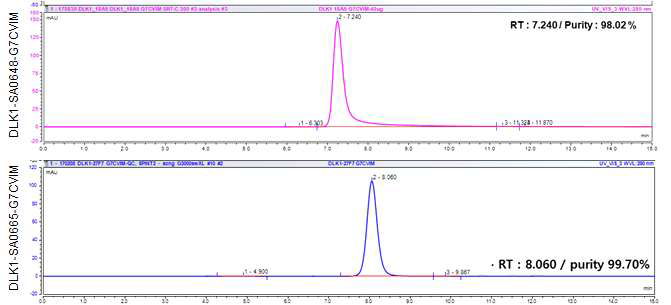 DLK1-(LC)-G7CVIM 항체의 SEC-HPLC 분석