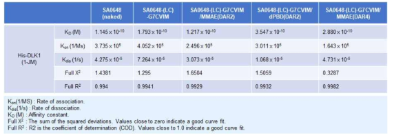 N-His-DLK1 항원과 DLK1-ADC들의 결합력 확인
