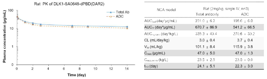 LC-MS를 이용한 DLK1-ADC의 rat PK 분석