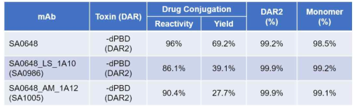 선별된 DLK1-SA0648 인간항체 변이체 2종의 ADC 제조 반응성, 수율 및 균일성 확인